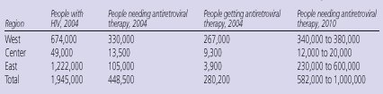 Table 2. People in Europe Who Need Antiretroviral Therapy