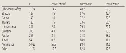 Table 4. HIV Rates in Immigrants to The Netherlands and Dutch Natives