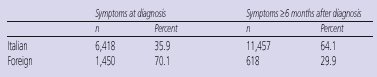Table 5. Time From HIV Diagnosis to First HIV Symptoms in Brescia