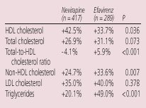 Table 6. Lipid Comparison at 48 Weeks in the 2NN Study