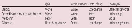 Table 7. Balance Sheet on Drug Therapy for Lipodystrophy