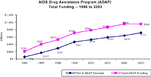 AIDS Drug Assistance Program (ADAP): Total Funding -- 1996 to 2003