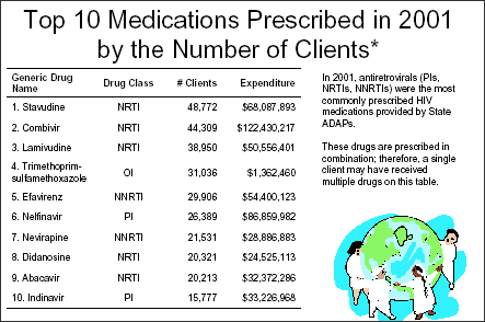 Top Ten Medications Prescribed in 2001 by the Number of Clients