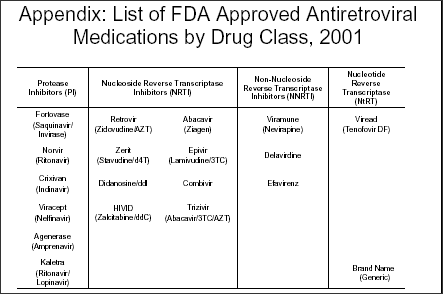 Appendix: List of FDA-Approved Antiretroviral Medications by Drug Class, 2001