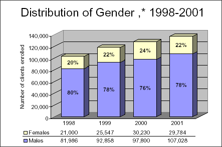 Distribution of Gender, 1998-2001