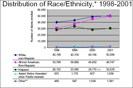 Distribution of Race/Ethnicity, 1998-2001