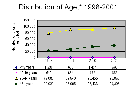 Distribution of Age, 1998-2001