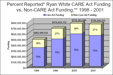 Percent Reported Ryan White CARE Act Funding vs. Non-CARE Act Funding, 1998-2001