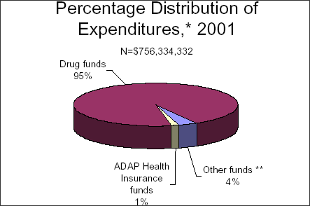 Percentage Distribution of Expenditures, 2001