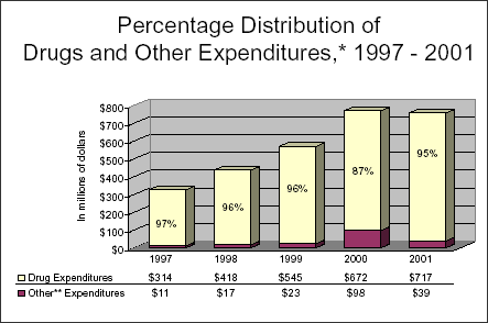 Percentage Distribution of Drugs and Other Expenditures, 1997-2001