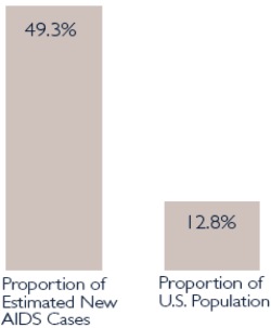 Proportion of estimated new AIDS cases, 49.3%. Proportion of U.S. population, 12.8%