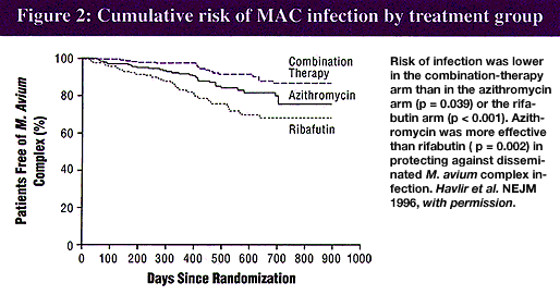 Clarithromycin azithromycin mac vs for