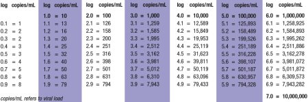 Logs and Absolute Numbers