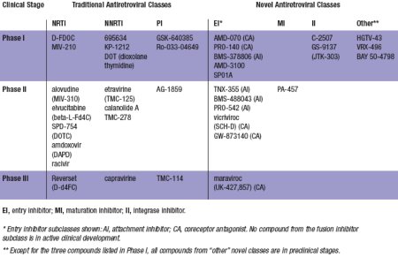 Status of Investigational Antiretroviral Agents in Clinical Development