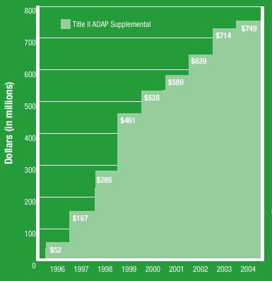 ADAP Supplemental Funding FY1996-2004
