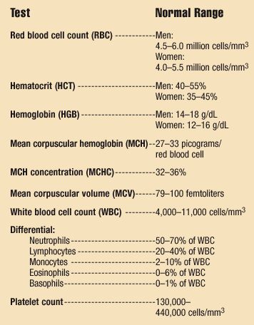 What is the significance of a white blood cell count with regard to HIV?