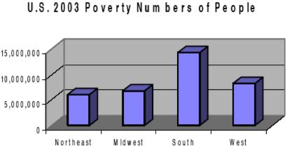 U.S. 2003 Poverty Numbers of People