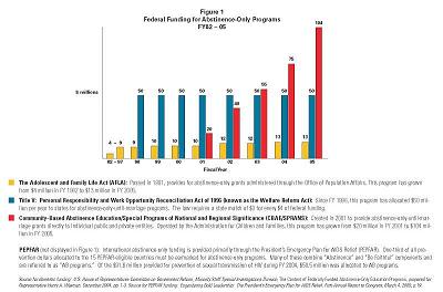 Figure 1: Federal Funding for Abstinence-Only Programs, FY82 � 05