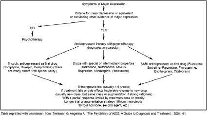 IDCR-O-Gram: HIV and Major Depression