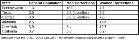 Table 2: Syphilis Infection Rates in Selected States 2003, /100,000 pop.