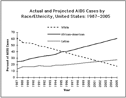 Already, 40 percent of AIDS cases in the United States are among African Americans. By the year 2005, an estimated 60 percent of people with AIDS in this country will be African American. (Courtesy of Aaron Foster and Marcello Pagano of the Harvard School of Public Health)