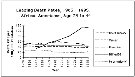 AIDS has surpassed heart disease, cancer, homicide, and drugs and alcohol as the leading cause of death among African Americans. (Courtesy of the Centers for Disease Control and Prevention)