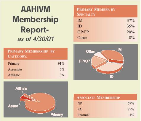 AAHIVM Membership Report -- As of 4/30/01