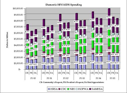 Domestic HIV/AIDS Spending