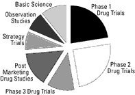 What Kind of Studies Are Being Conducted?
