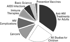 What Kind of Treatments Are Being Studied?