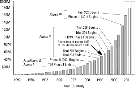 Research And Development Costs Are Generally