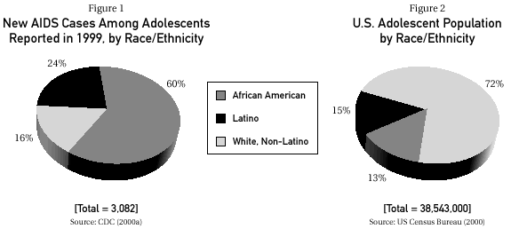 New AIDS Cases Among Adolescents by Race/Ethnicity (1999)