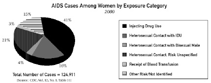 AIDS Cases Among Women by Exposure Category
