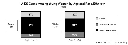 AIDS Cases Among Young Women by Age and Race/Ethnicity