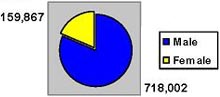 Total Reported AIDS Cases by Gender