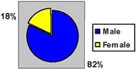 Percentage of Total AIDS Cases Reported by Gender, 2002