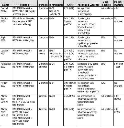 Hcv Treatment Options