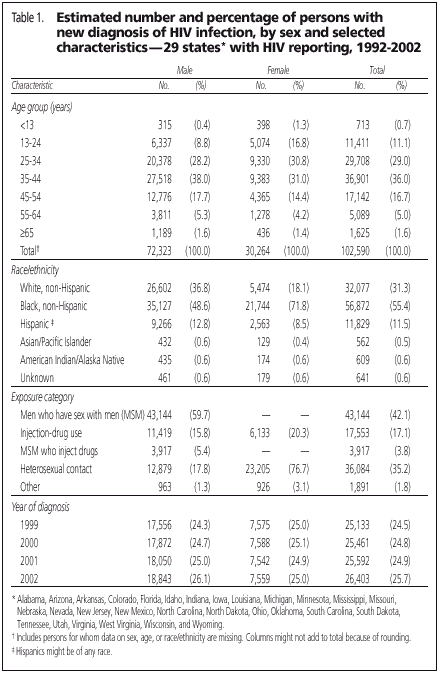 Cdc Announces Increases In Us Hiv Diagnoses 8536