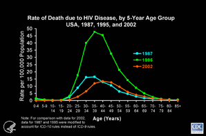 Slide #10 - Title:
Rate of Death due to HIV Disease, by 5-Year Age Group USA, 1987, 1995, and 2002

This graph shows two types of changes over time.  First, in most age groups, the rate of death due to HIV was much higher in 1995 than in earlier or later years.  Second, the 5-year age group in which the highest rate occurred shifted from the 35-to-39 age group in 1987 and 1995 to the 40-to-44 age group in 2002.  These changes reflect the combination of the prevention of HIV-attributable deaths by improved treatment after 1995 (which made the rates in 2002 lower than those in 1995) and the postponement to older ages of HIV-attributable deaths that were not entirely prevented (which shifted the highest rate in 2002 to an older age group than the age group with the highest rate in 1995).  Consistent with this postponement of HIV-attributable death, the median age at death increased from 36 years in 1987 to 39 years in 1995, and to 43 years in 2002.