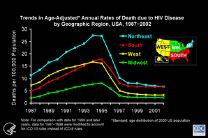 Slide #12 - Title:
Trends in Age-Adjusted* Annual Rates of Death due to HIV Disease by Geographic Region, USA, 1987-2002

In all four regions of the United States, the age-adjusted rate of death due to HIV disease increased until 1994 or 1995, and then rapidly decreased in 1996 and 1997, coinciding with the increase in the use of highly active antiretroviral therapy (HAART).  The rate in each region became approximately level after 1998.  The rate had increased most slowly in the West and most rapidly in the South through 1995. As a result, the rate in the South exceeded the rate in the West by 1994.  After 1995, the rate decreased more slowly in the South than in the other regions, with the result that the rate in the South equaled the rate in the Northeast by 2002.