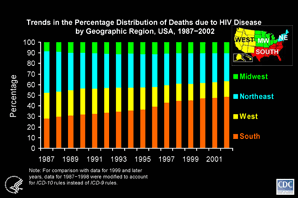 Slide #13 - Title:
Trends in the Percentage Distribution of Deaths due to HIV Disease by Geographic Region, USA, 1987-2002

Of persons who died of HIV disease from 1987 through 2002, the proportion of who resided in the South increased from 28% to 49%, while the proportion in the Northeast decreased from 39% to 26%, and the proportion in the West decreased from 24% to 15%.  The proportion in the Midwest changed slightly, increasing from 9% in 1987 to 11% during 1992 through 1996, and remaining stable thereafter at 10%.
