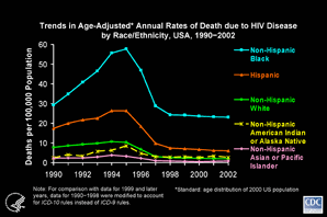 Slide #14 - Title:
Trends in Age-Adjusted* Annual Rates of Death due to HIV Disease by Race/Ethnicity, USA, 1990-2002

The age-adjusted rate of death due to HIV disease has been highest among non-Hispanic blacks and second highest among Hispanics.  In every racial/ethnic group, the rate decreased greatly from 1995 through 1998.  Among non-Hispanic blacks, however, the percentage decrease in the rate was proportionally smaller (58%) than in the other racial/ethnic groups.  The percentage decrease in the other groups ranged from 67% among American Indians to 76% among non-Hispanic whites.  

In the absence of information from the next-of-kin, some American Indians, Asians, and Pacific Islanders may have been misclassified as white, which could have resulted in underestimation of death rates in these groups.  

[Technical Note:  For the calculation of national death rates by race and ethnicity, data for a few states were excluded for the years when death certificates for those states did not collect information on Hispanic ethnicity.  The states for which data were omitted were:  Connecticut and Louisiana through 1990, New Hampshire through 1992, and Oklahoma through 1996.]