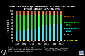 Slide #15 - Title:
Trends in the Percentage Distribution of Deaths due to HIV Disease by Race/Ethnicity, USA, 1990-2002

From 1990 through 2002, the proportion of non-Hispanic blacks among persons who died of HIV disease increased from about 30% to 55%, while the proportion of non-Hispanic whites decreased from 53% to 30%.  This shift in the racial/ethnic distribution of deaths accelerated from 1996 through 1998, coincident with the increasing use of highly active antiretroviral therapy, suggesting that the shift may have resulted in part from differential access to the therapy.  The proportion of Hispanics was stable at 13% to 14%, and the proportion of persons in other racial/ethnic groups (including non-Hispanic Asians, Pacific Islanders, American Indians, and Alaska Natives) was stable at about 1%.  The proportion of persons of unspecified race/ethnicity decreased from 4% to 1%.  

[Technical Note:  For the calculation of the national percentage of deaths by race and ethnicity, data for a few states were excluded for the years when death certificates for those states did not collect information on Hispanic ethnicity.  The states for which data were omitted were:  Connecticut and Louisiana through 1990, New Hampshire through 1992, and Oklahoma through 1996.] 