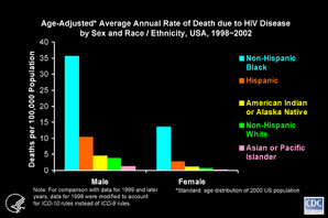 Slide #16 - Title:
Age-Adjusted* Average Annual Rate of Death due to HIV Disease by Sex and Race/Ethnicity, USA, 1998-2002

For both males and females, in the most recent 5 years for which data are available, the rates among non-Hispanic blacks were much higher than the rates among Hispanics, which were much higher than the rates among the other 3 racial/ethnic groups.  The rate among non-Hispanic black females was higher than the rate among males in every racial/ethnic group except non-Hispanic black males.  

For both sexes, the rates among non-Hispanic Asians and Pacific Islanders were significantly lower than the rates in each of the 4 other groups, including non-Hispanic whites.   For females, the rate among non-Hispanic American Indians and Alaska Natives was significantly higher than the rate among non-Hispanic whites; for males, the rates among these two racial/ethnic groups did not differ significantly.