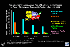 Slide #17 - Title:
Age-Adjusted* Average Annual Rate of Death due to HIV Disease by Race/Ethnicity and Geographic Region, USA, 1998-2002

This graph illustrates the interaction of the effects of geographic region and race/ethnicity on rates of death due to HIV disease in the most recent 5 years for which data were available.  The rates among non-Hispanic blacks and Hispanics varied greatly by region, but the rates among the other 3 racial/ethnic groups did not vary much by region except for being somewhat lower in the Midwest than elsewhere.  

The rates among non-Hispanic blacks and Hispanics were higher in the Northeast than in the other 3 regions. Only in the Northeast was the rate among Hispanics several times higher than the rate among non-Hispanic whites, American Indians, and Asians and Pacific Islanders.  In the West, the rate among Hispanics was almost the same as the rate among non-Hispanic whites and American Indians.