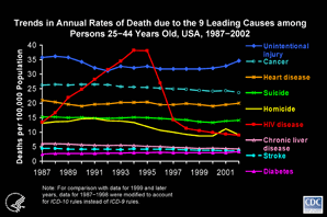 Slide #18 - Title:
Trends in Annual Rates of Death due to the 9 Leading Causes among Persons 25-44 Years Old, USA, 1987-2002

Focusing on persons 25 to 44 years old emphasizes the importance of HIV disease among causes of death.  Compared with rates at other ages, the rate of death due to HIV disease is relatively high in this age group, but rates of death due to other causes are relatively low.  Of all deaths due to HIV disease, about 70% have occurred among persons 25 to 44 years old.  

HIV disease was the leading cause of death among persons 25 to 44 years old in 1994 and 1995.  In 1995, HIV disease caused about 32,000 deaths, or 20% of all deaths in this age group (based on ICD-10 rules for selecting the underlying cause of death).  The rank of HIV disease fell to 5th place from 1997 through 2000, and to 6th place in 2001 and 2002.  The spike in the rate of death due to homicide in 2001 resulted from the terrorist attack on September 11.  In 2002, HIV disease caused about 7,500 deaths, or 6% of all deaths in this age group.