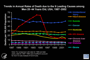 Slide #19 - Title:
Trends in Annual Rates of Death due to the 9 Leading Causes among Men 25-44 Years Old, USA, 1987-2002

Among men 25 to 44 years old, HIV disease was the leading cause of death from 1992 through 1995.  It caused about 27,000 deaths (24% of all deaths) in this group in 1995 (based on ICD-10 rules for selecting the underlying cause of death).  Then the rank of HIV disease fell to 5th  place from 1997 through 2000, and to 6th place in 2001 and 2002.  In 2002, HIV caused about 5,000 deaths (6% of all deaths) in this group.
