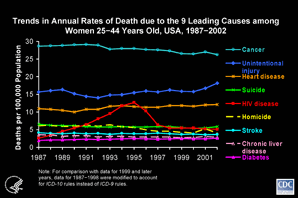Slide #20 - Title:
Trends in Annual Rates of Death due to the 9 Leading Causes among Women 25-44 Years Old, USA, 1987-2002

Among women 25 to 44 years old, HIV disease was the 3rd leading cause of death in 1995, when it caused more than 5,000 deaths, or 11% of all deaths in this group.  Thereafter, the rate of death due to HIV disease dropped to about the same as the rate due to suicide, and the rank of HIV fluctuated between 4th and 5th place except in 2001, when homicide jumped to 5th place. From 1998 through 2002, HIV disease caused about 2,000 deaths per year, or 5% of all deaths in this group.