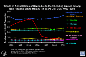 Slide #21 - Title:
Trends in Annual Rates of Death due to the 9 Leading Causes among Non-Hispanic White Men 25-44 Years Old, USA, 1990-2002

Among non-Hispanic white men 25 to 44 years of age, the rate of death due to HIV disease reached a peak in 1994, when it was the 2nd leading cause of death, accounting for almost 14,000 deaths, or 21% of all deaths in this demographic group.  The rate of death due to HIV fell during 1996 and 1997, after which it was the 5th leading cause of death except in 2001, when homicide rose to 5th place because of the terrorist attack on September 11.  In 2002, HIV caused almost 2,000 deaths, or 3% of all deaths in this group.

[Technical Note:  For the calculation of national death rates by race and ethnicity, data for a few states were excluded for the years when death certificates for those states did not collect information on Hispanic ethnicity.  The states for which data were omitted were:  Connecticut and Louisiana in 1990, New Hampshire through 1992, and Oklahoma through 1996.] 