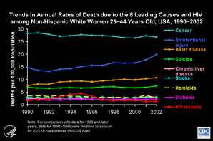 Slide #22 - Title:
Trends in Annual Rates of Death due to the 8 Leading Causes and HIV among Non-Hispanic White Women 25-44 Years Old, USA, 1990-2002

Among non-Hispanic white women 25 to 44 years of age, the rate of death due to HIV disease peaked in 1995, when HIV was the 5th leading cause of death, accounting for more than 1300 deaths, or almost 5% of all deaths in this demographic group.   The rate of death due to HIV dropped during 1996 and 1997, after which HIV was the 11th leading cause of death.  In 2002, HIV caused fewer than 400 deaths, or 1% of all deaths in this group.

[Technical Note:  For the calculation of national death rates by race and ethnicity, data for a few states were excluded for the years when death certificates for those states did not collect information on Hispanic ethnicity.  The states for which data were omitted were:  Connecticut and Louisiana in 1990, New Hampshire through 1992, and Oklahoma through 1996.]
